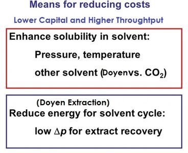 CBD extraction, emulsions, surfactants