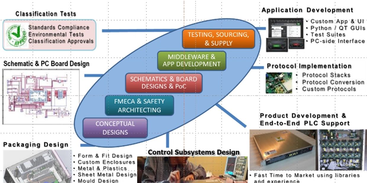 CDS Innovation, Hardware Design, Software Design, Firmware Development, Product Development, Controls