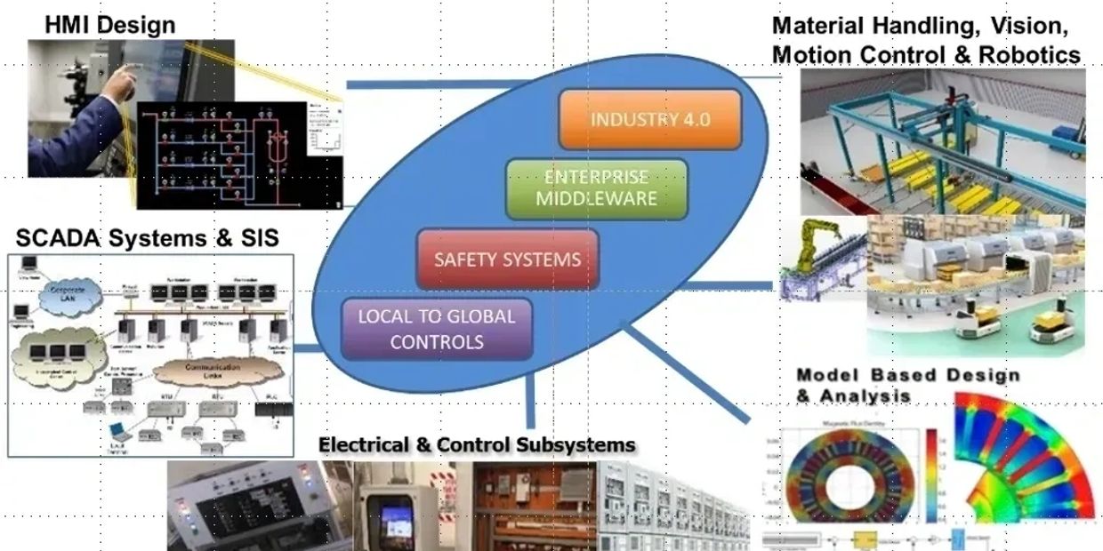 Innovative Engineering Solutions, Model Based Design, Material Handling, PLC/SCADA, PDB, MCC, FMECA