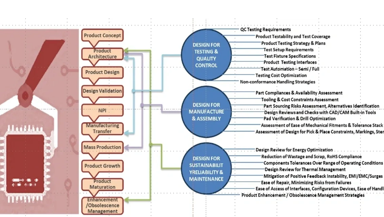 Innovative Solutions, Schematic Design, PCB Design, DFM, DFA, DFT, Design for Reliability, Analysis