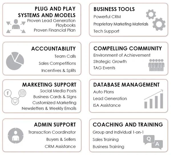 Training, Action, Growth leading to Success shows tools The Atkinson Real Estate Network provides.