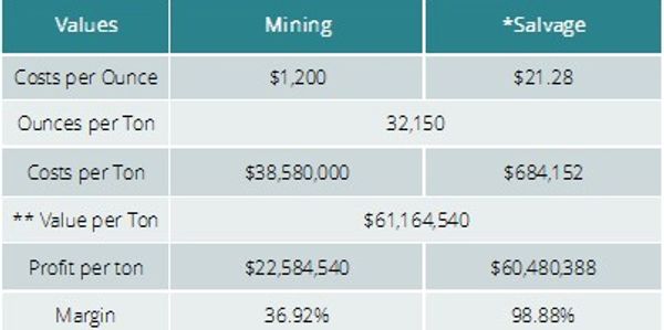 The difference in cost between salvage and mining.