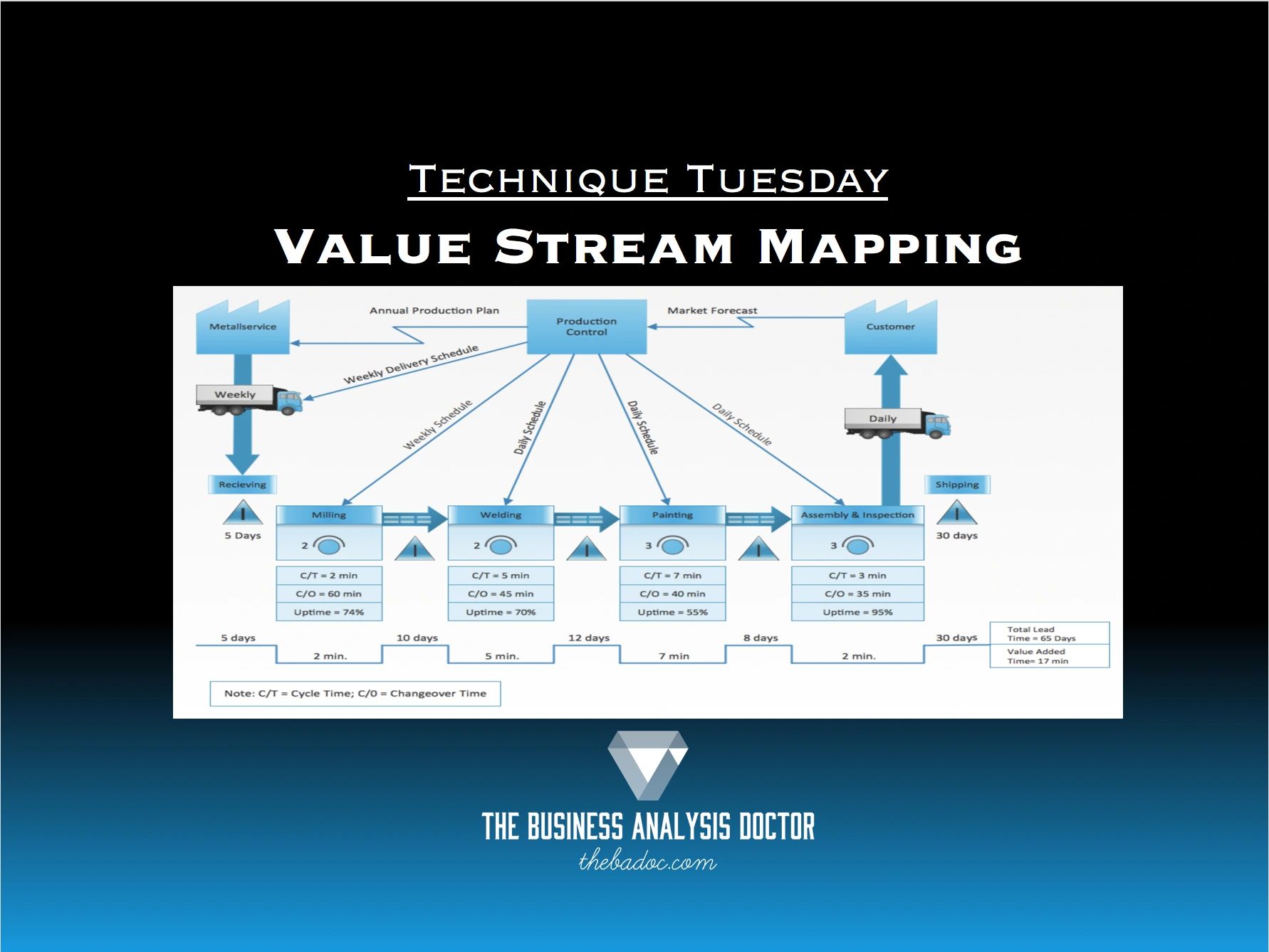 Value stream mapping