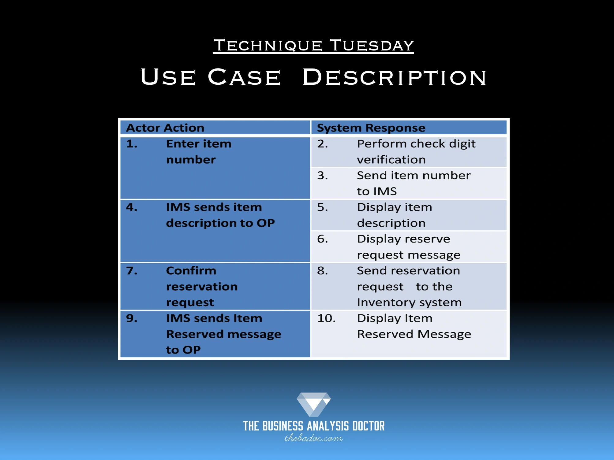 Use Case Description Basics