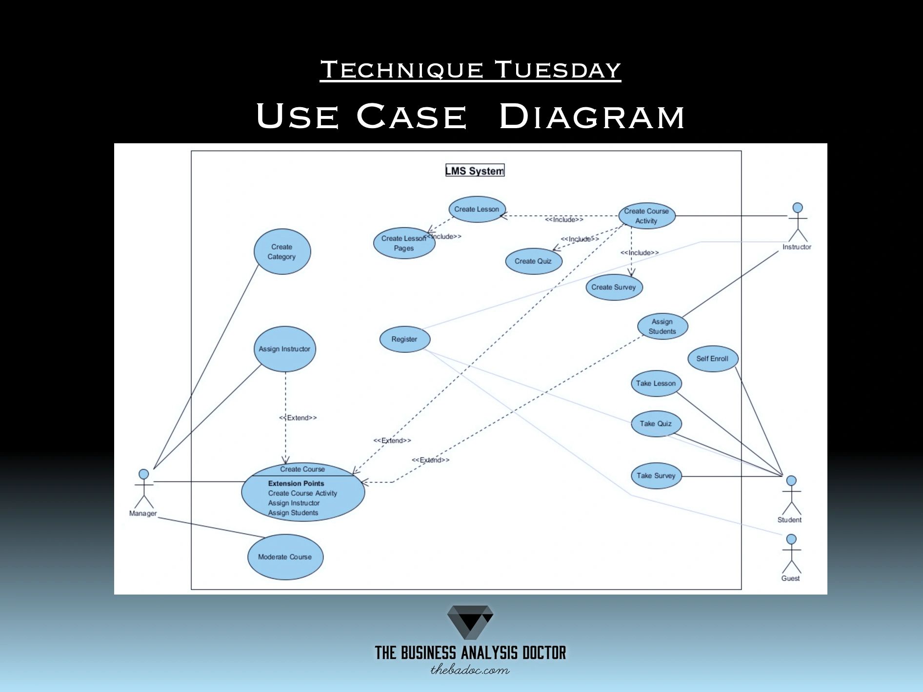 UML use case extend relationship is used to show how and when some optional  extending use case can be inserted into extended (base) use case.