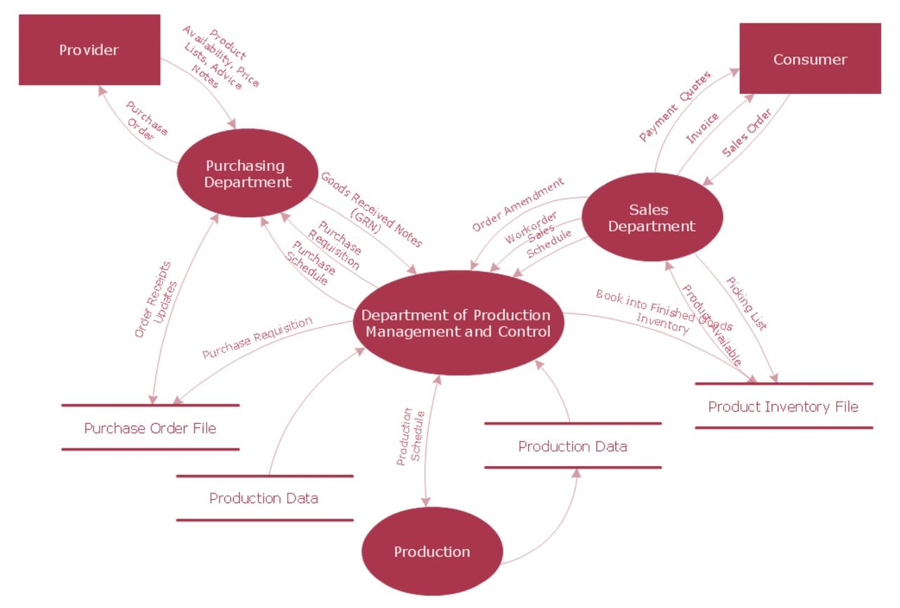 Data Flow Templates | Editable Online or Download for Free | Creately, image size:1280x865