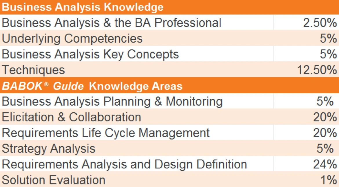 ECBA Exam Format