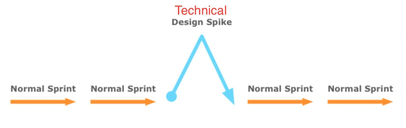 Spike In Scrum: Definition, Benefits, And How To Use Them