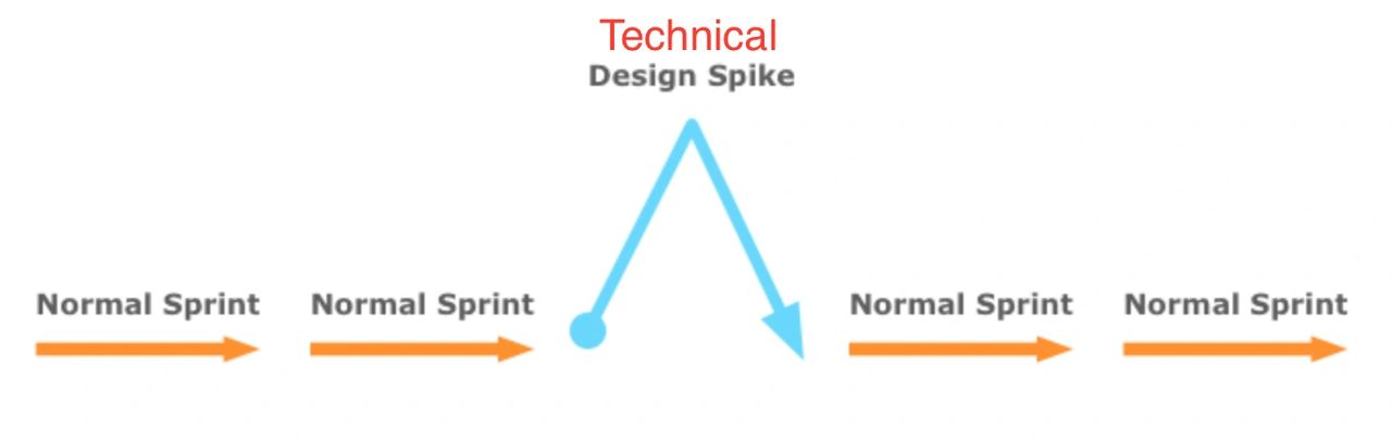 The True Meaning of an Agile Spike - The Agile Project Manager