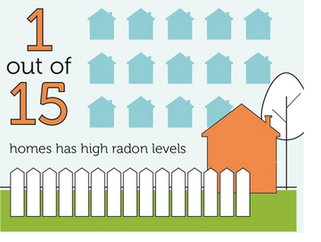 Radon Warning that 1 out of 15 homes has high radon levels