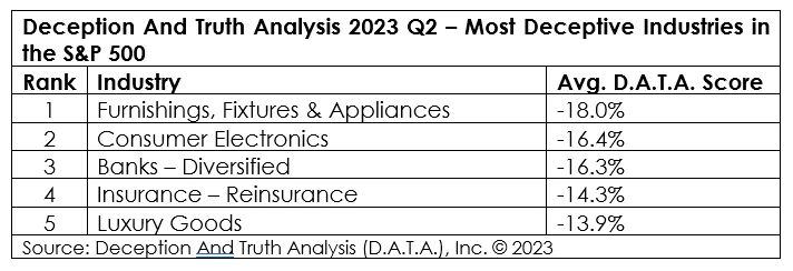 Deception And Truth Analysis 2023 Q2 - Most Deceptive Industries in the S&P 500