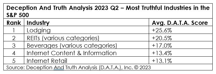 Deception And Truth Analysis 2023 Q2 - Most Truthful Industries in the S&P 500