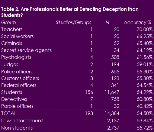 From Aamodt, Michael G. and Heather Custer. “Who Can Best Catch a Liar? A Meta-Analysis of Individual Differences in Detecting Deception.” The Forensic Examiner. Spring 2006