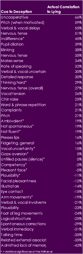 Source: DePaulo, Bella. The Hows and Whys of Lies. (2010)