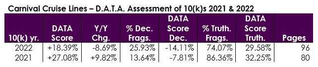 Carnival Cruise Lines - D.A.T.A. Assessment of 10(k)s 2021 & 2022