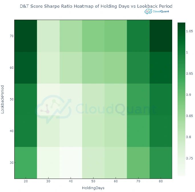 CloudQuant DATA Score Sharpe Ratio Heatmap of Holding Days vs Lookback Period