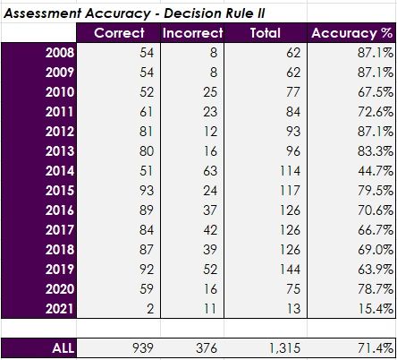 Assessment Accuracy - Decision Rule II