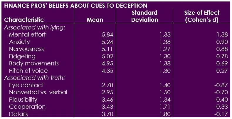 Finance Pro's Beliefs About Cue to Deception