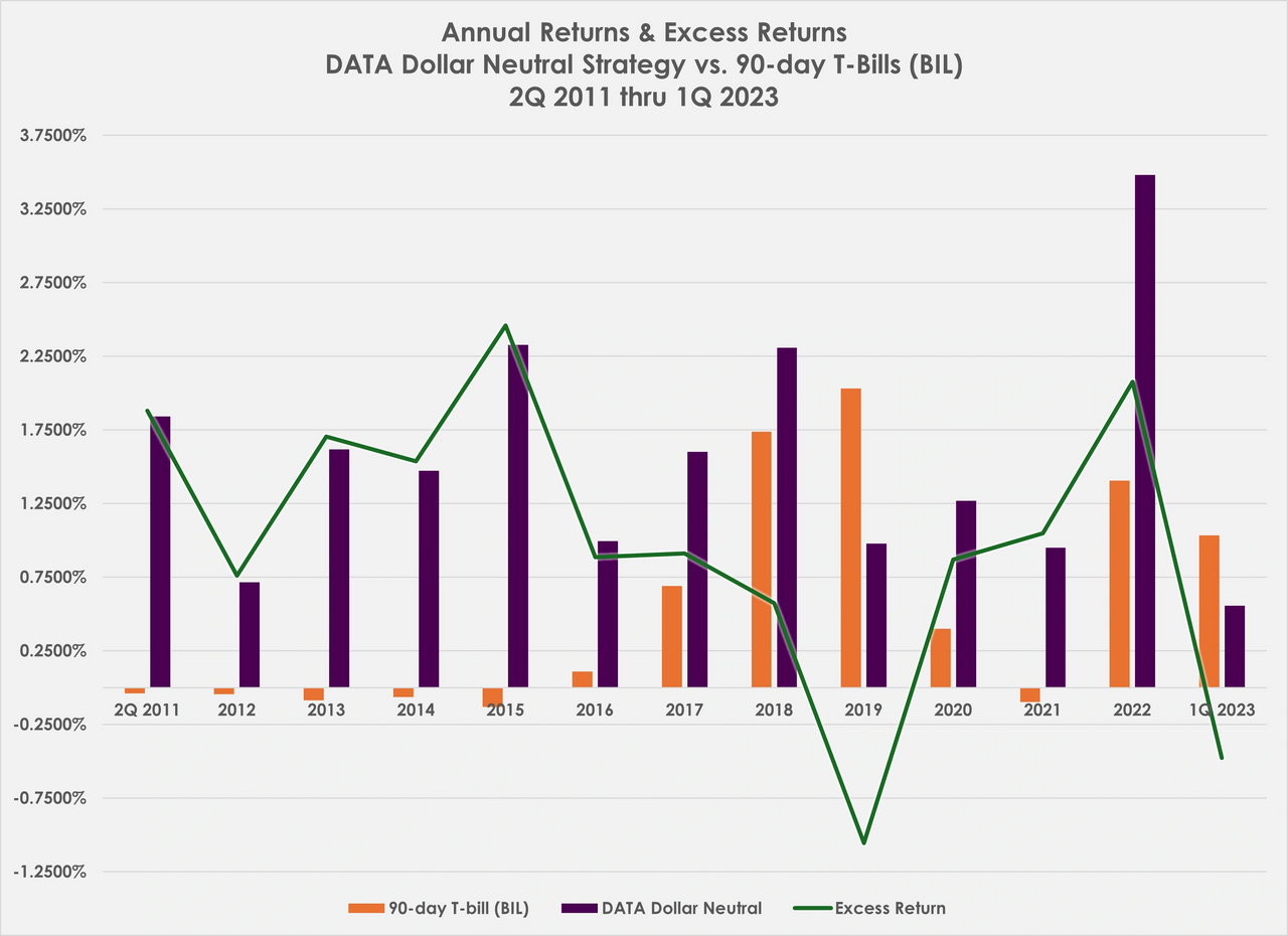 DATA Dollar Neutral vs. 90-day T-Bills - Annual & Excess Returns 2Q 2011 thru 1Q 2023