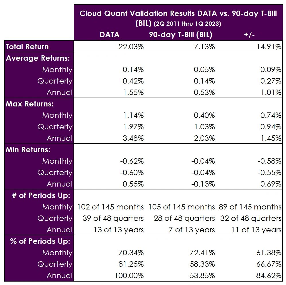 DATA Dollar Neutral vs. 90-day T-Bills - Summary Statistics - 2Q 2011 thru 1Q 2023