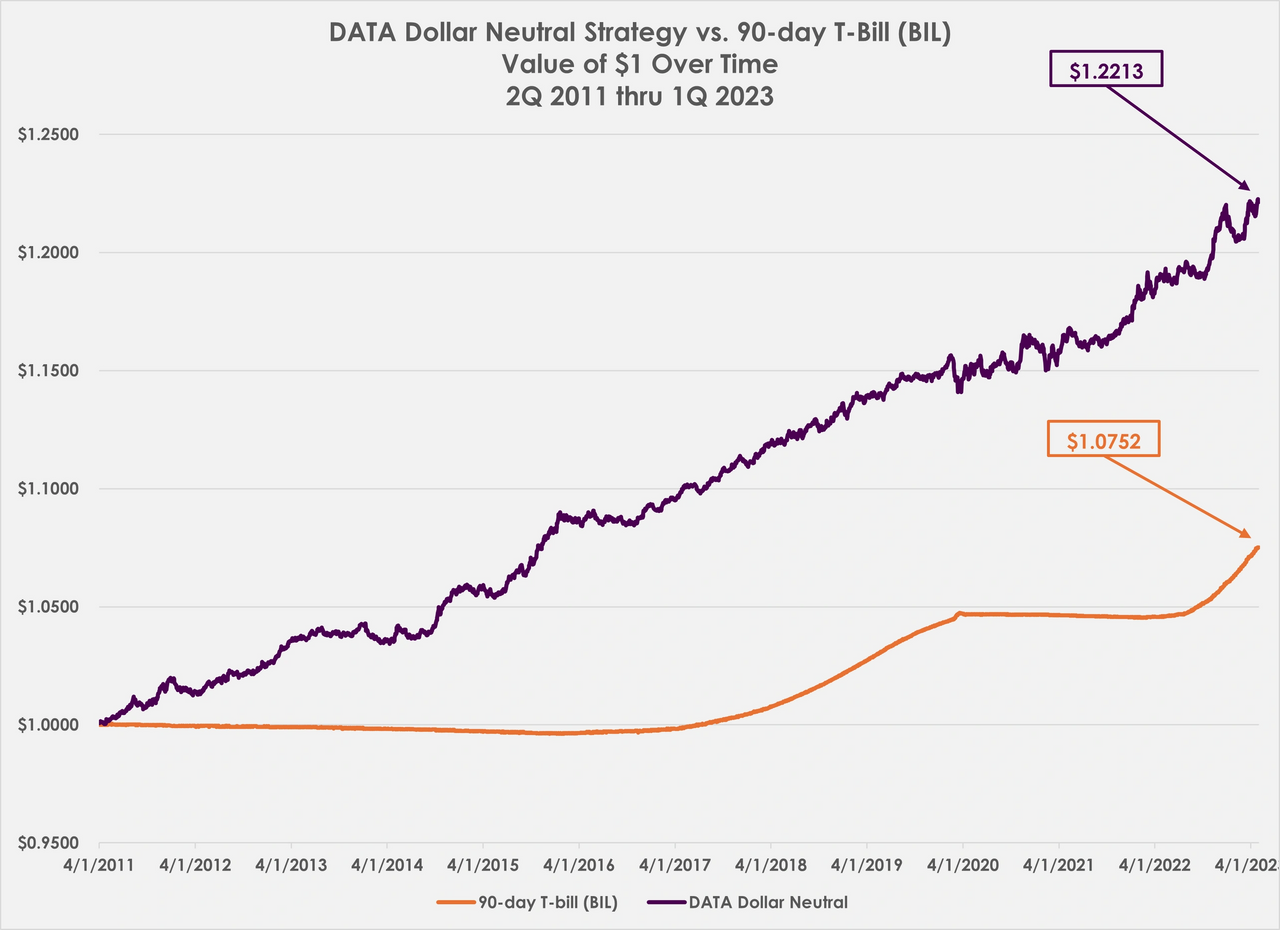 DATA Dollar Neutral vs. 90-day T-Bills - Value of $1 invested 2Q 2011 thru 1Q 2023