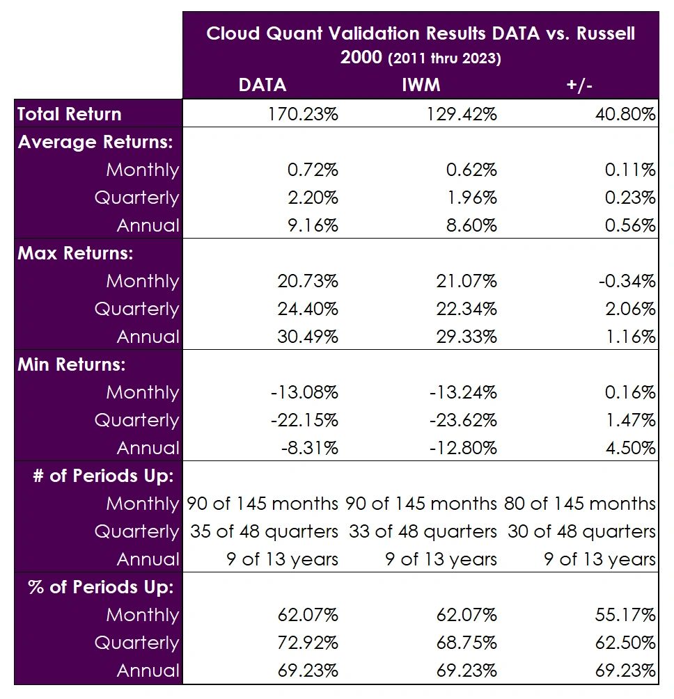 DATA vs. Russell 2000 Summary Results
