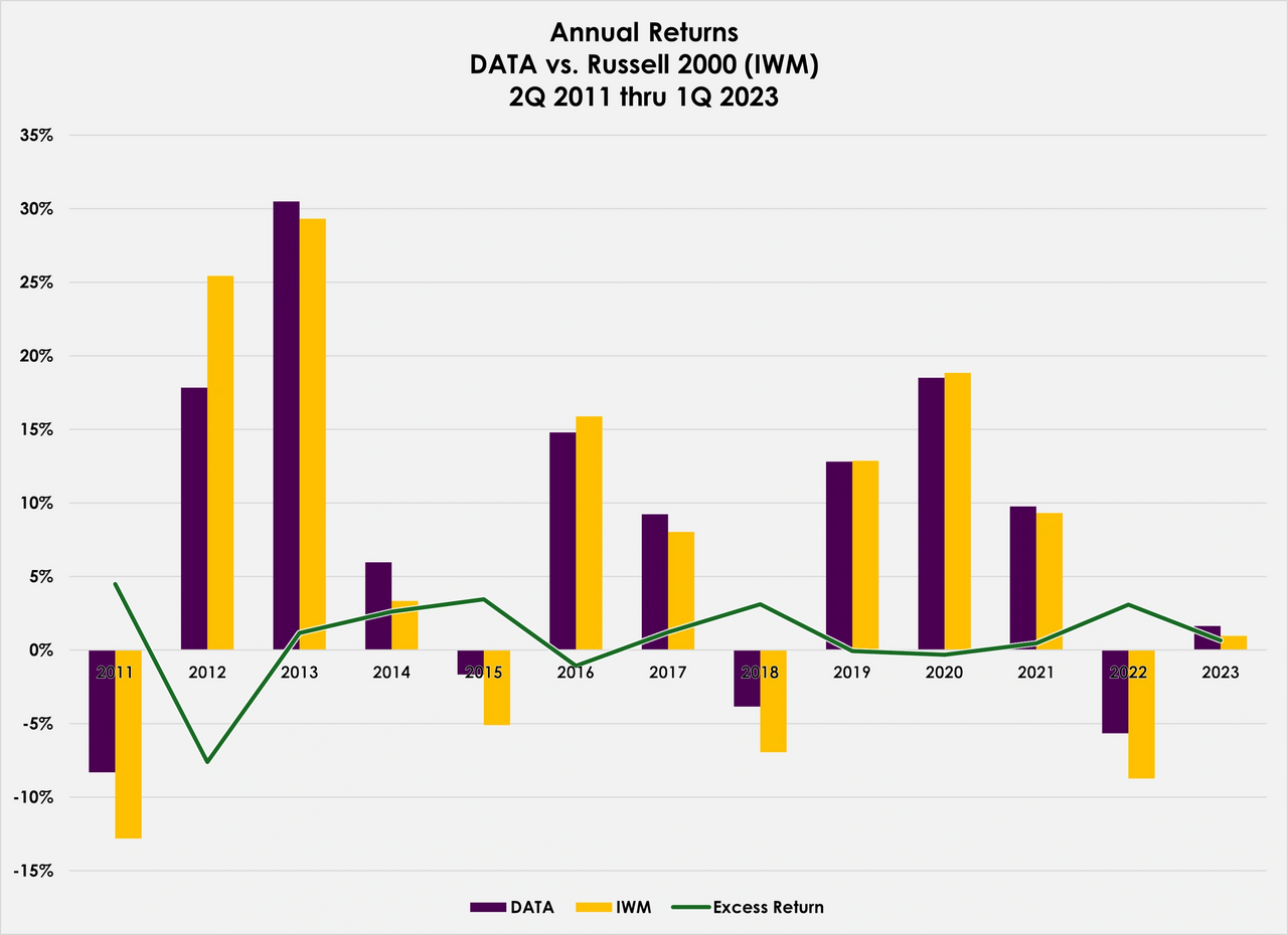 Annual Returns - DATA vs. Russell 2000