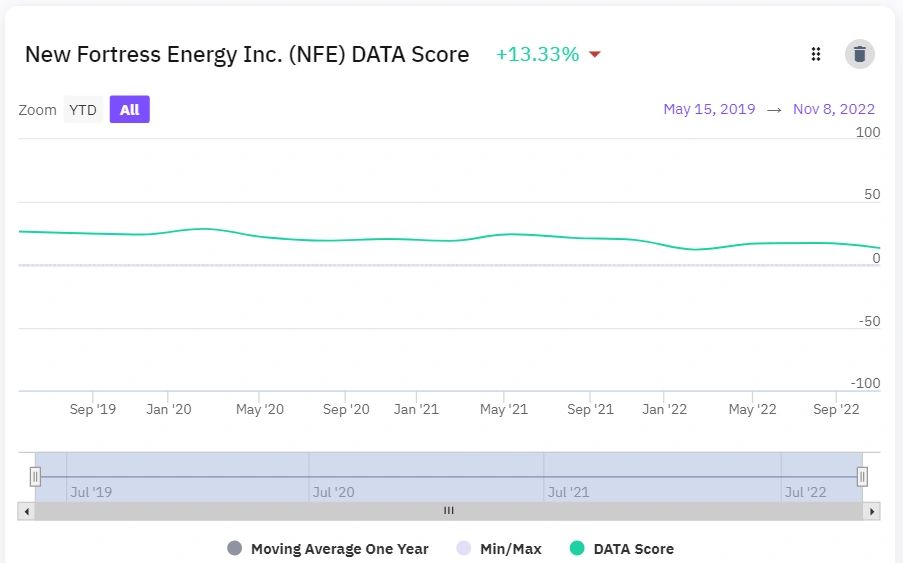 Deception And Truth Analysis - NFE Historical DATA Scores