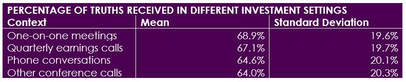 Percentage of Truths Received in Different Investment Settings