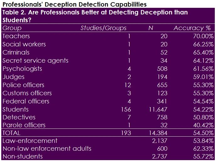 Professionals' Deception Detection Capabilities