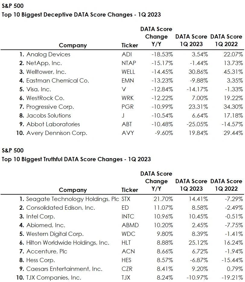 S&P 500 Top 10 Biggest DATA Score Changes - 1Q 2023