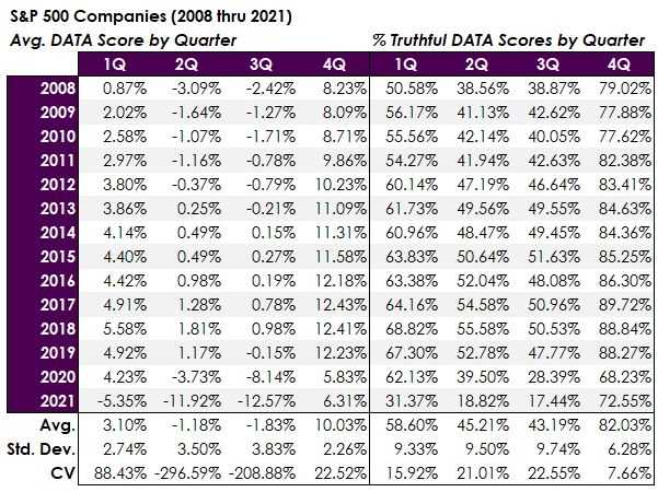 S&P 500 Companies Average DATA Score by Quarter 2008 thru 2021