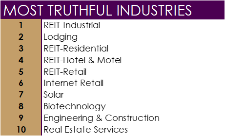 S&P 500 - Most Truthful Industries 2008 thru 2021
