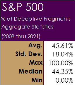 S&P 500 D.A.T.A. Scores - Aggregate Fragment Data