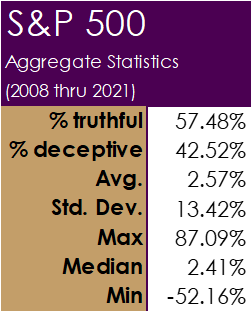 S&P 500 D.A.T.A. Scores - Aggregate Normative Data