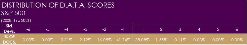 S&P 500 D.A.T.A. Scores - Standard Deviation Distribution Table