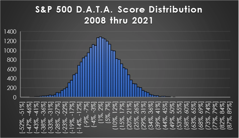 S&P 500 D.A.T.A. Scores Distribution