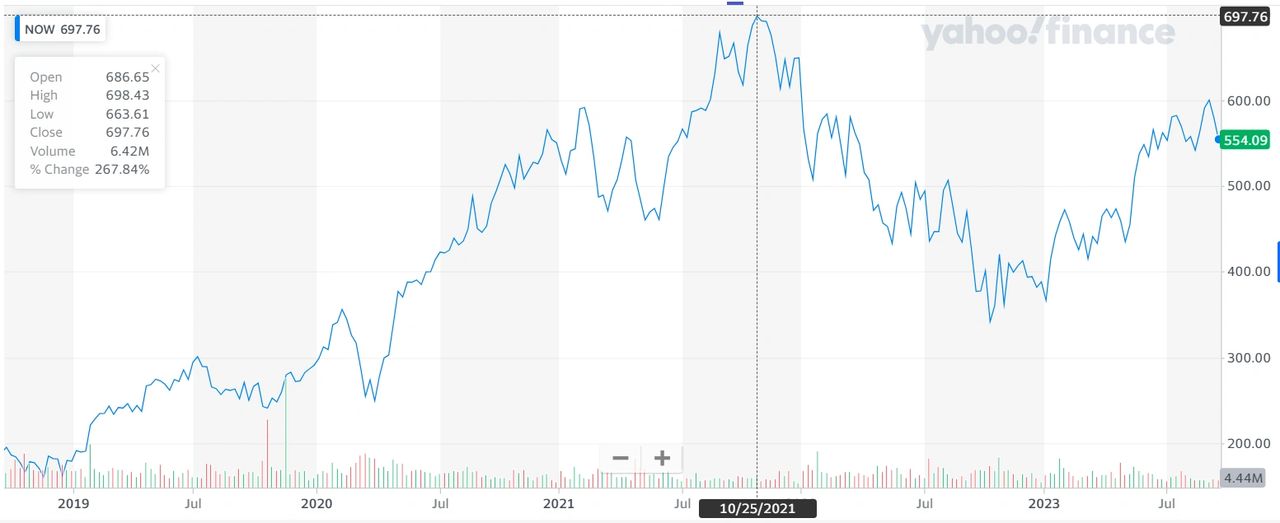 Yahoo! Finance: ServiceNow's 5-year Stock Price Performance