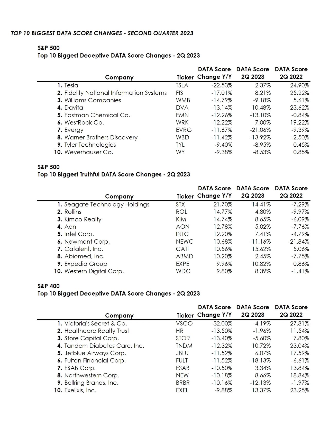 Top 10 Biggest DATA Score Changes - Second Quarter 2023