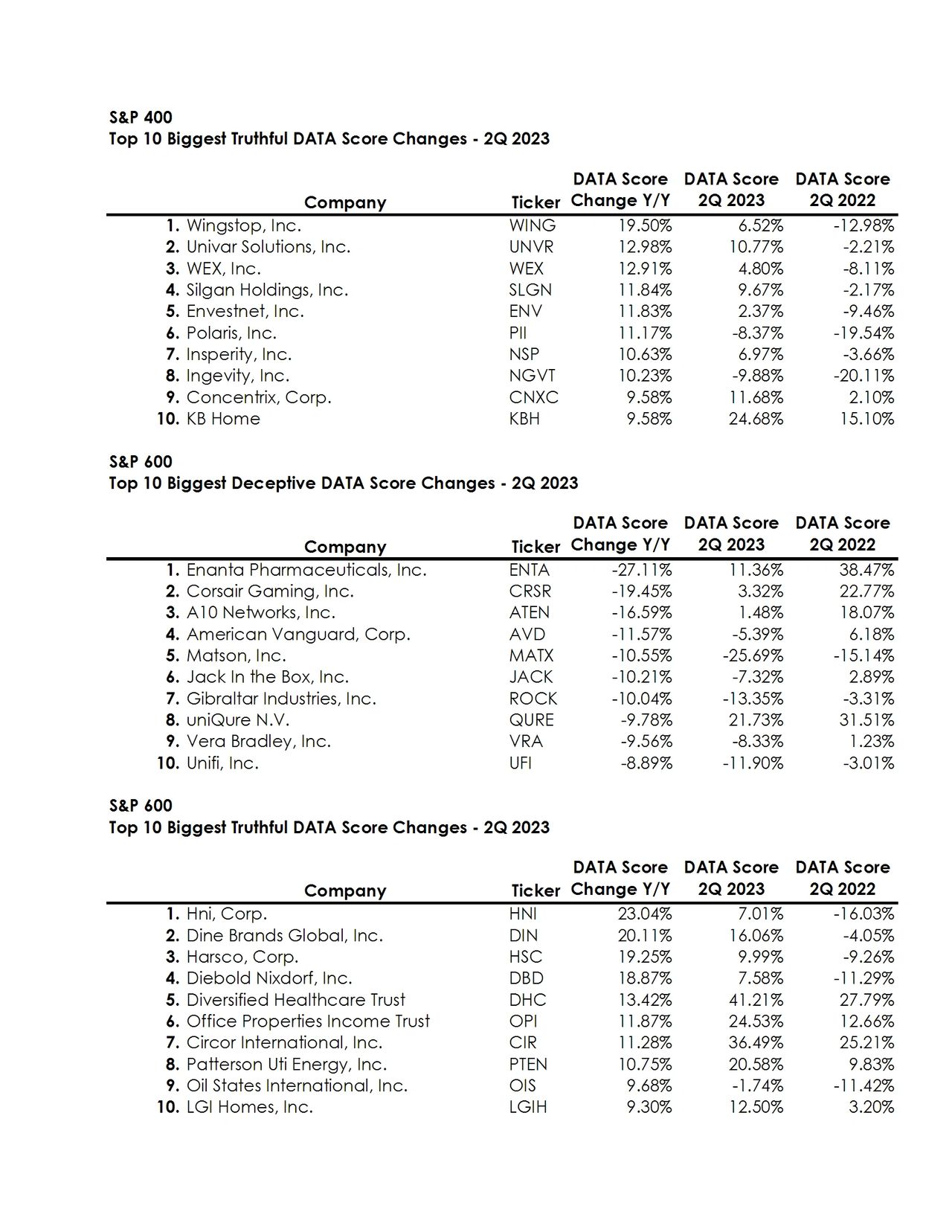 Top 10 Biggest DATA Score Changes - Second Quarter 2023, Part 2