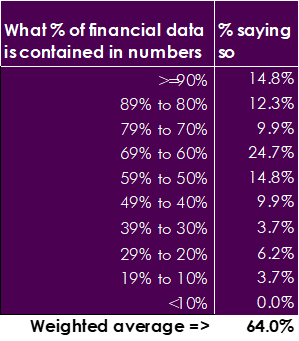 What % of financial data is contained in numbers - A