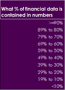 What % of financial data is contained in numbers - Q