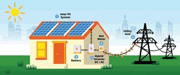 Hybrid Solar Solution