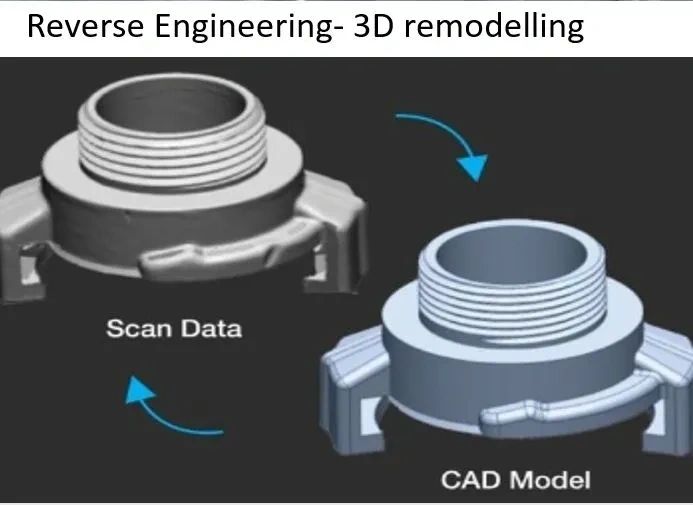 3d scanned data to 3d remodeling