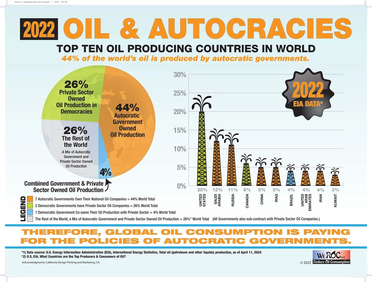 2022 global oil production by autocratic vs democratic governments with top producing countries.
