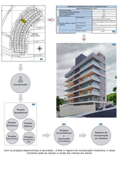 análise de viabilidade  empreendimento imobiliário, incorporação imobiliária, orçamento paramétrico