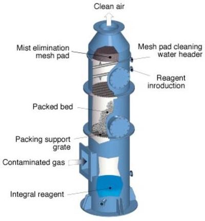 Ammonia Scrubber system 