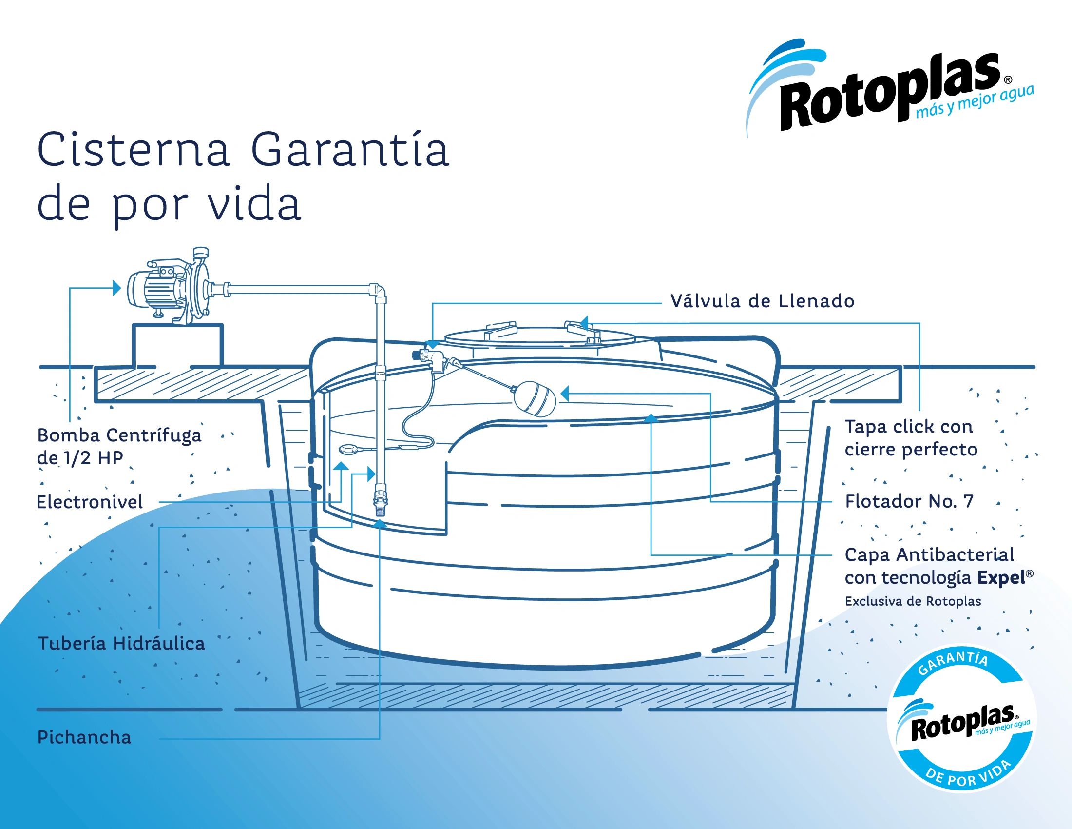 Suri incidente Gigante Cisternas Rotoplas - Distribuidor Rotoplas COENDI