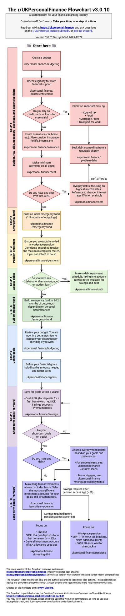 Finance planning flowchart for UK residents showing steps from budgeting to long-term goals.