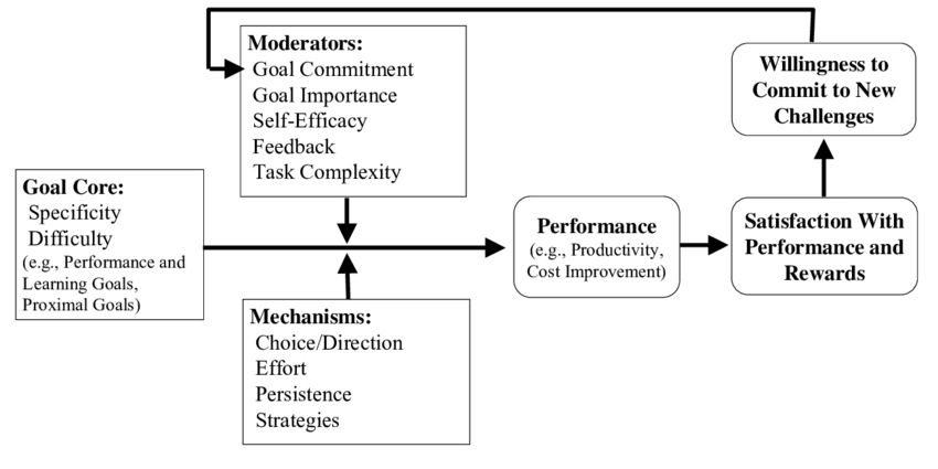 The Goal-Setting Theory of Motivation and Why it Matters